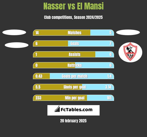 Nasser vs El Mansi h2h player stats