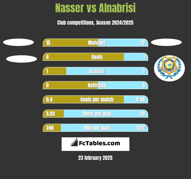 Nasser vs Alnabrisi h2h player stats