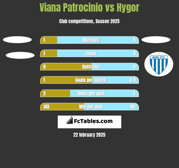 Viana Patrocinio vs Hygor h2h player stats