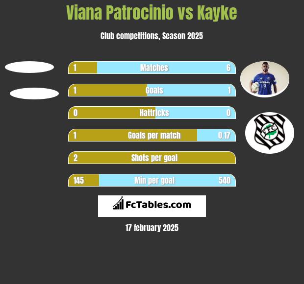 Viana Patrocinio vs Kayke h2h player stats