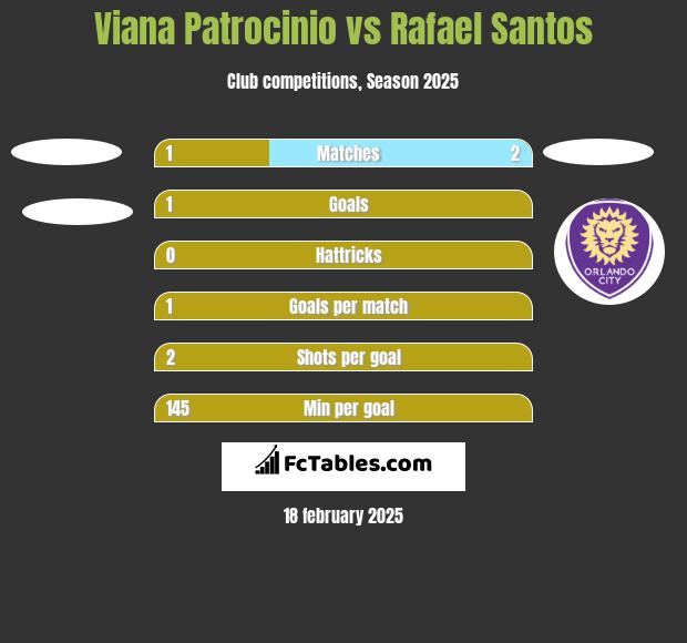 Viana Patrocinio vs Rafael Santos h2h player stats