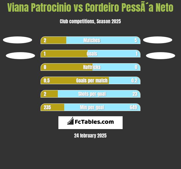 Viana Patrocinio vs Cordeiro PessÃ´a Neto h2h player stats