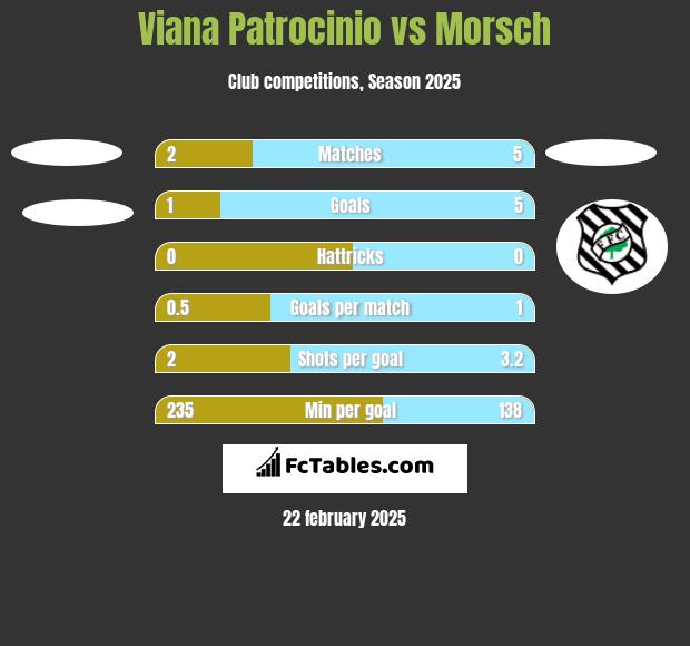 Viana Patrocinio vs Morsch h2h player stats