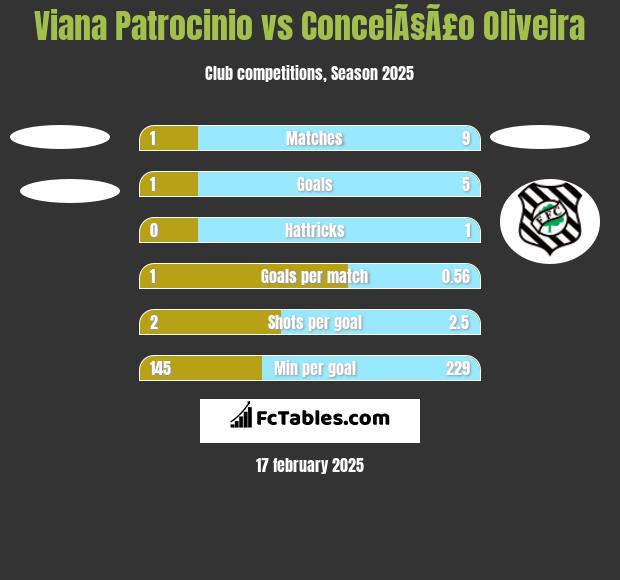 Viana Patrocinio vs ConceiÃ§Ã£o Oliveira h2h player stats