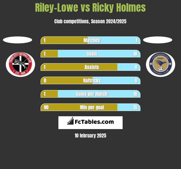 Riley-Lowe vs Ricky Holmes h2h player stats