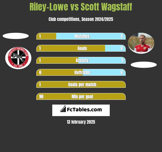 Riley-Lowe vs Scott Wagstaff h2h player stats