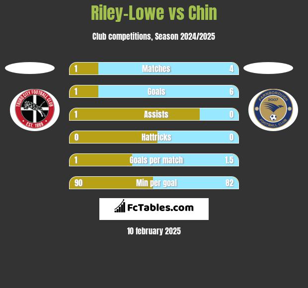 Riley-Lowe vs Chin h2h player stats