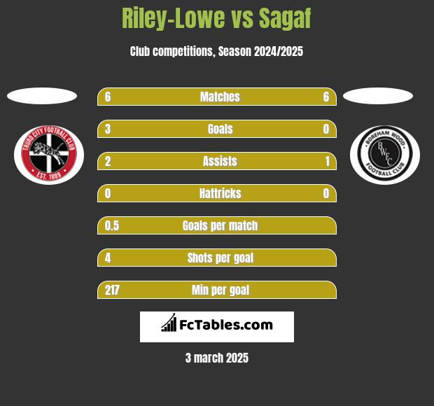 Riley-Lowe vs Sagaf h2h player stats