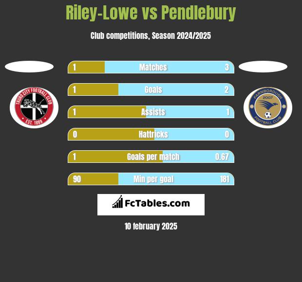 Riley-Lowe vs Pendlebury h2h player stats