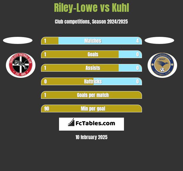 Riley-Lowe vs Kuhl h2h player stats