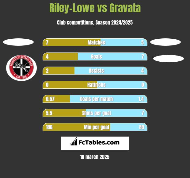 Riley-Lowe vs Gravata h2h player stats