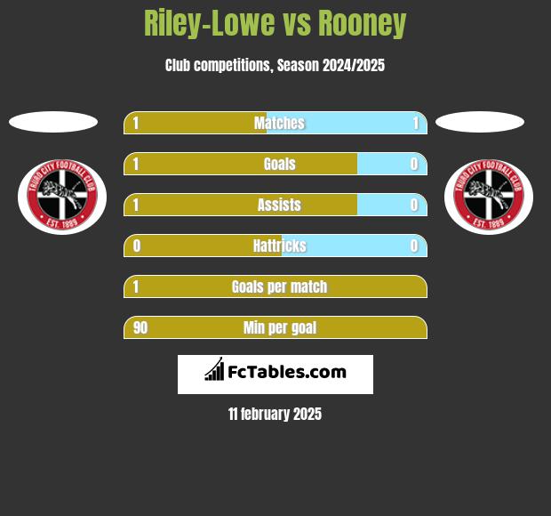 Riley-Lowe vs Rooney h2h player stats