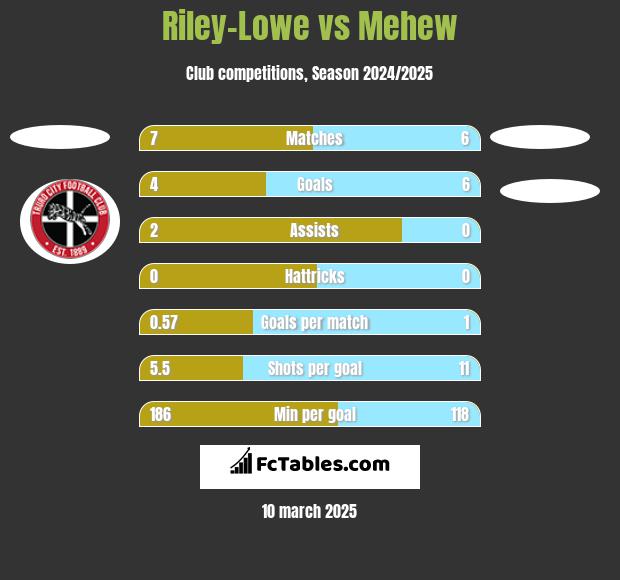 Riley-Lowe vs Mehew h2h player stats