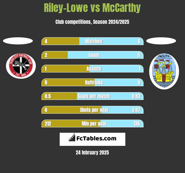 Riley-Lowe vs McCarthy h2h player stats