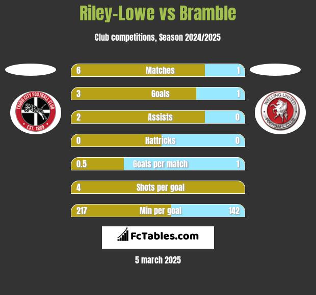 Riley-Lowe vs Bramble h2h player stats