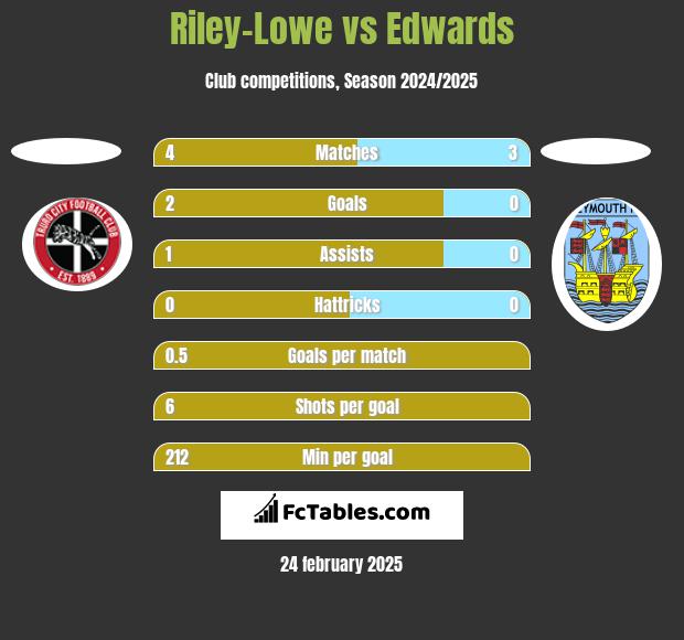 Riley-Lowe vs Edwards h2h player stats