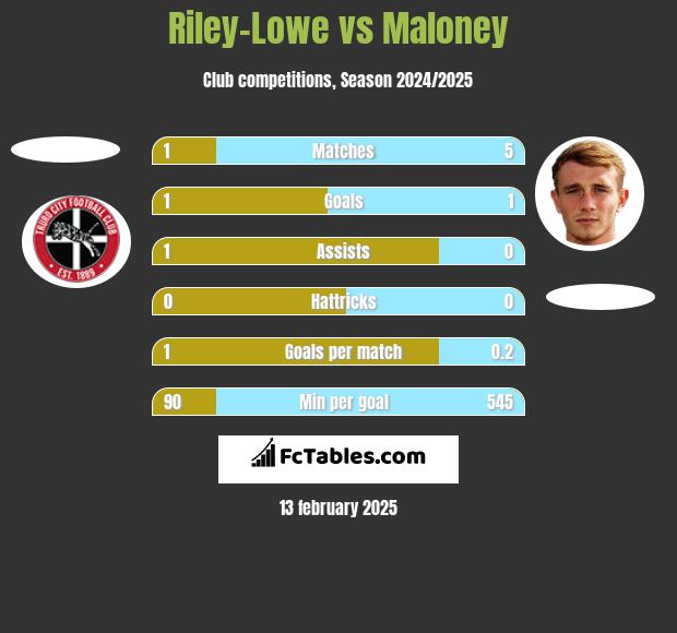 Riley-Lowe vs Maloney h2h player stats