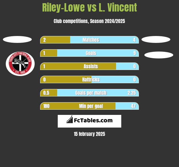 Riley-Lowe vs L. Vincent h2h player stats