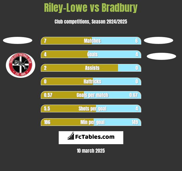 Riley-Lowe vs Bradbury h2h player stats