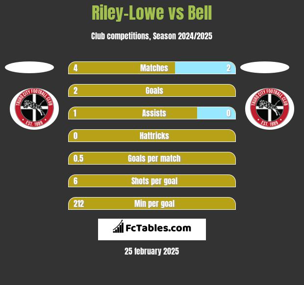 Riley-Lowe vs Bell h2h player stats