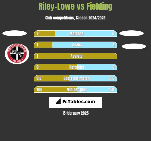 Riley-Lowe vs Fielding h2h player stats