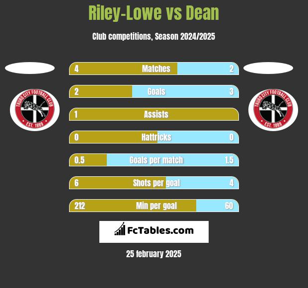 Riley-Lowe vs Dean h2h player stats