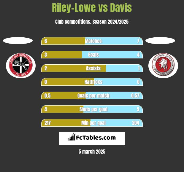 Riley-Lowe vs Davis h2h player stats