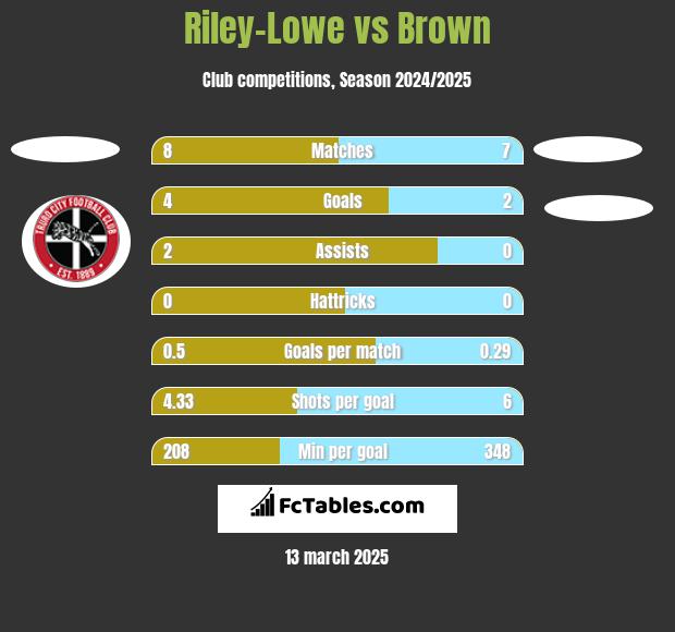 Riley-Lowe vs Brown h2h player stats