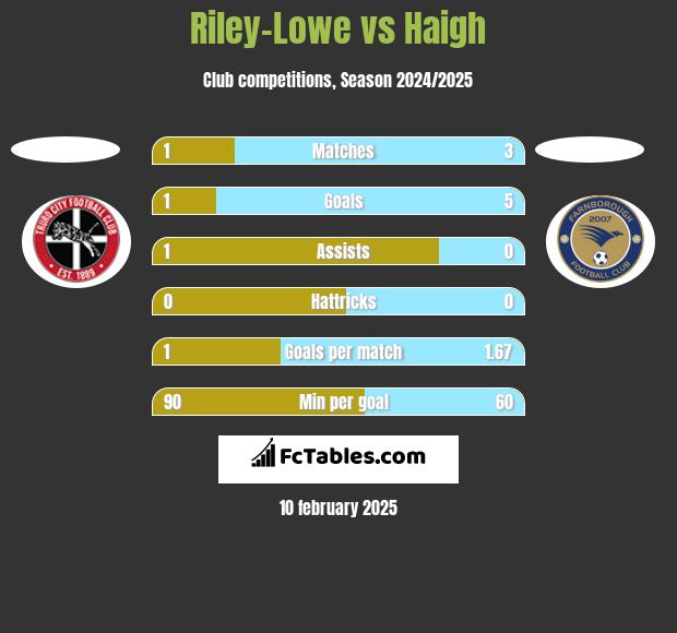 Riley-Lowe vs Haigh h2h player stats