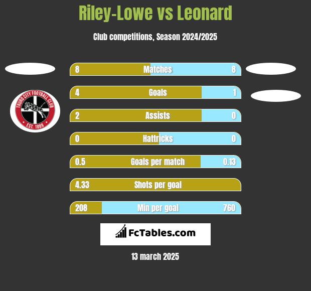 Riley-Lowe vs Leonard h2h player stats