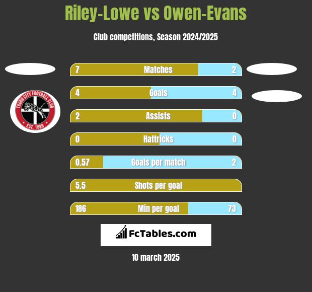 Riley-Lowe vs Owen-Evans h2h player stats