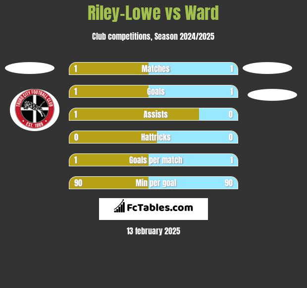 Riley-Lowe vs Ward h2h player stats