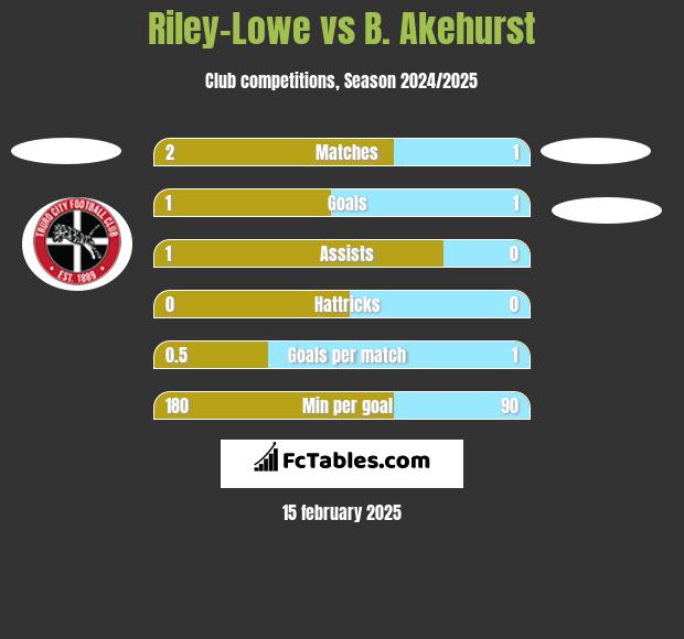 Riley-Lowe vs B. Akehurst h2h player stats