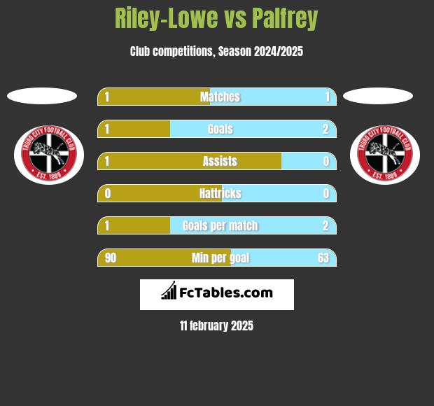 Riley-Lowe vs Palfrey h2h player stats