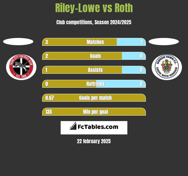 Riley-Lowe vs Roth h2h player stats