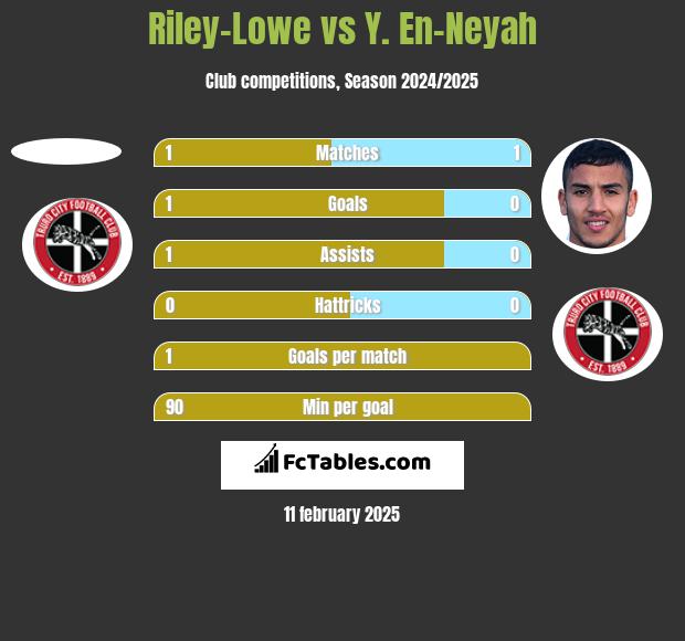 Riley-Lowe vs Y. En-Neyah h2h player stats