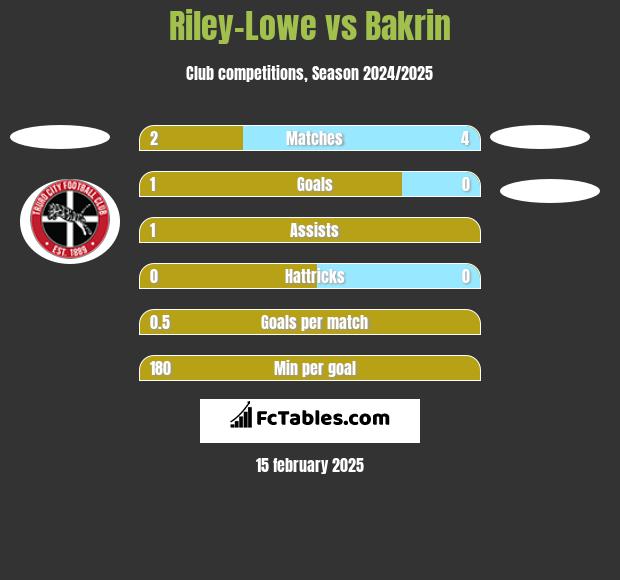 Riley-Lowe vs Bakrin h2h player stats