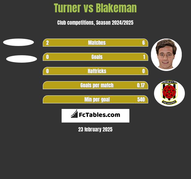 Turner vs Blakeman h2h player stats