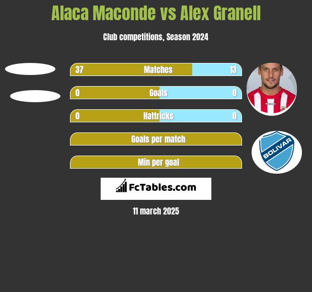 Alaca Maconde vs Alex Granell h2h player stats