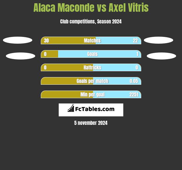 Alaca Maconde vs Axel Vitris h2h player stats