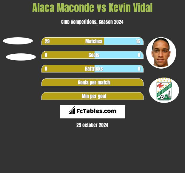 Alaca Maconde vs Kevin Vidal h2h player stats