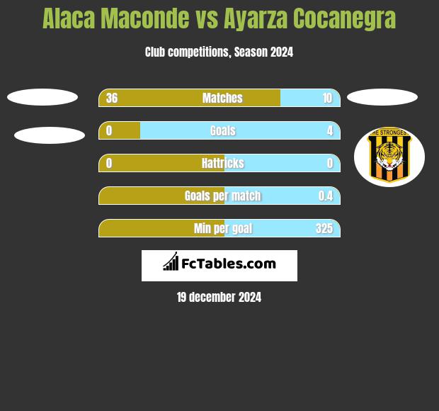 Alaca Maconde vs Ayarza Cocanegra h2h player stats