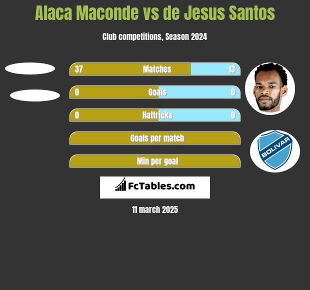 Alaca Maconde vs de Jesus Santos h2h player stats