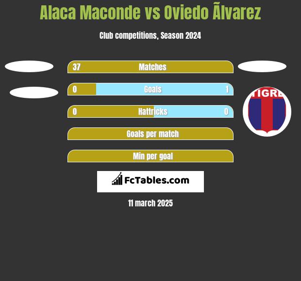 Alaca Maconde vs Oviedo Ãlvarez h2h player stats