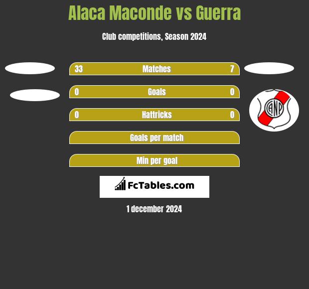 Alaca Maconde vs Guerra h2h player stats