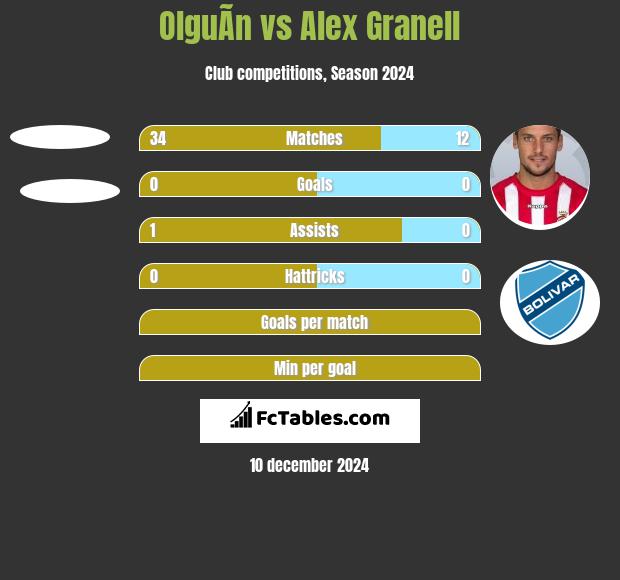 OlguÃ­n vs Alex Granell h2h player stats