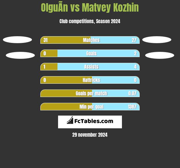 OlguÃ­n vs Matvey Kozhin h2h player stats