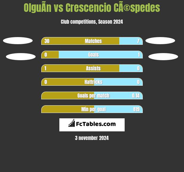 OlguÃ­n vs Crescencio CÃ©spedes h2h player stats