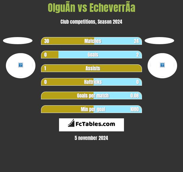 OlguÃ­n vs EcheverrÃ­a h2h player stats