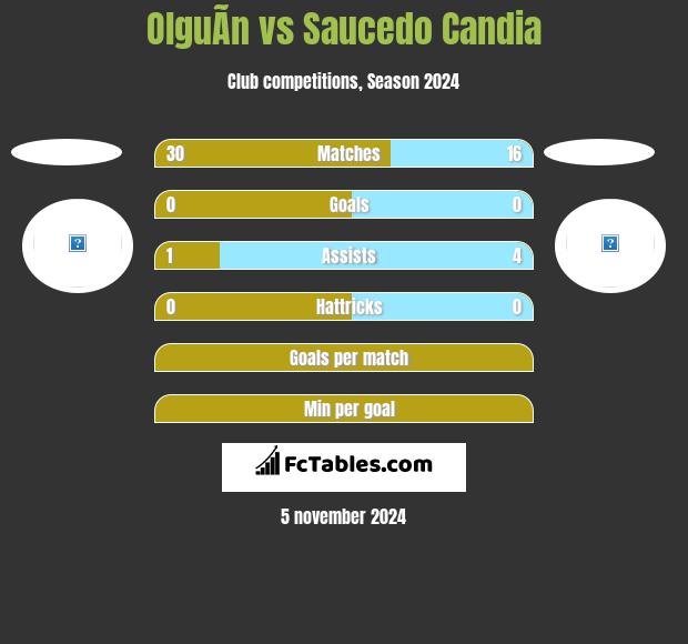 OlguÃ­n vs Saucedo Candia h2h player stats